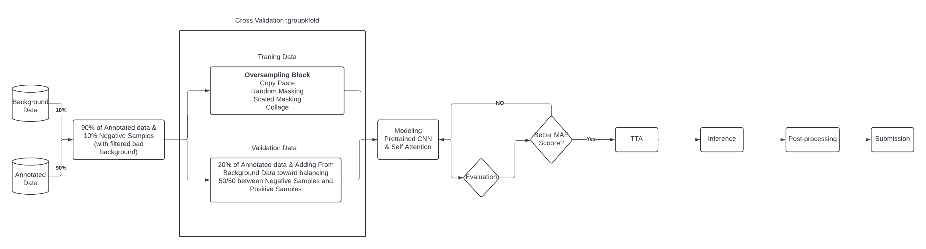 Enrollment Process